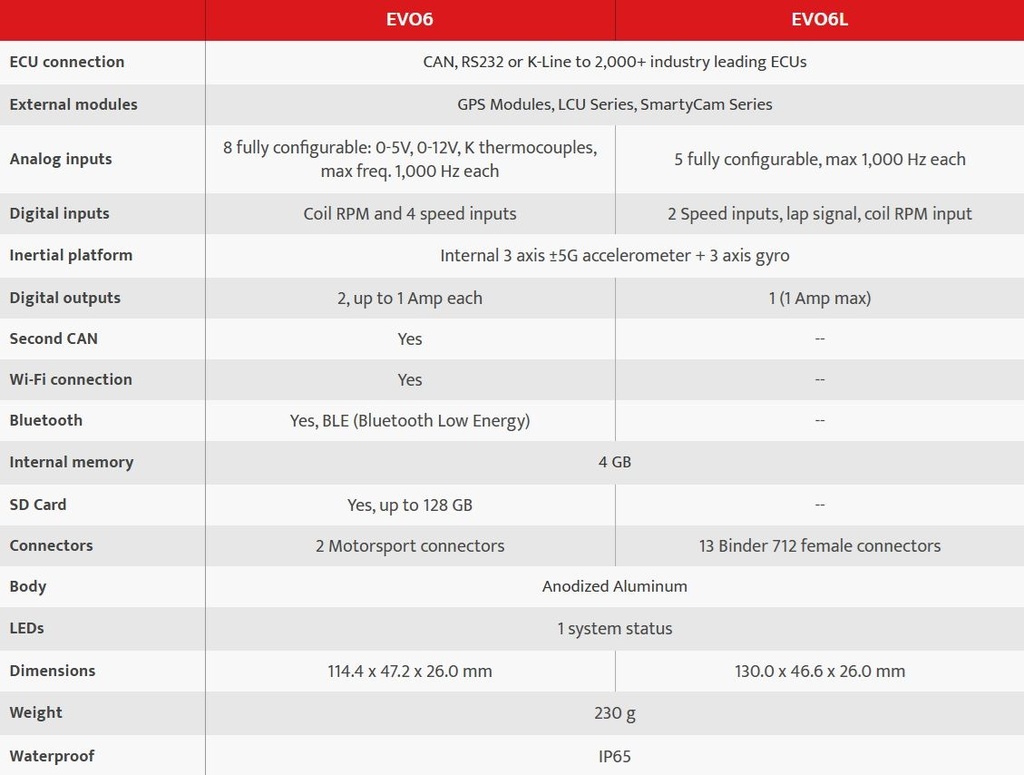 AIM EVO6L Racing Data Logger